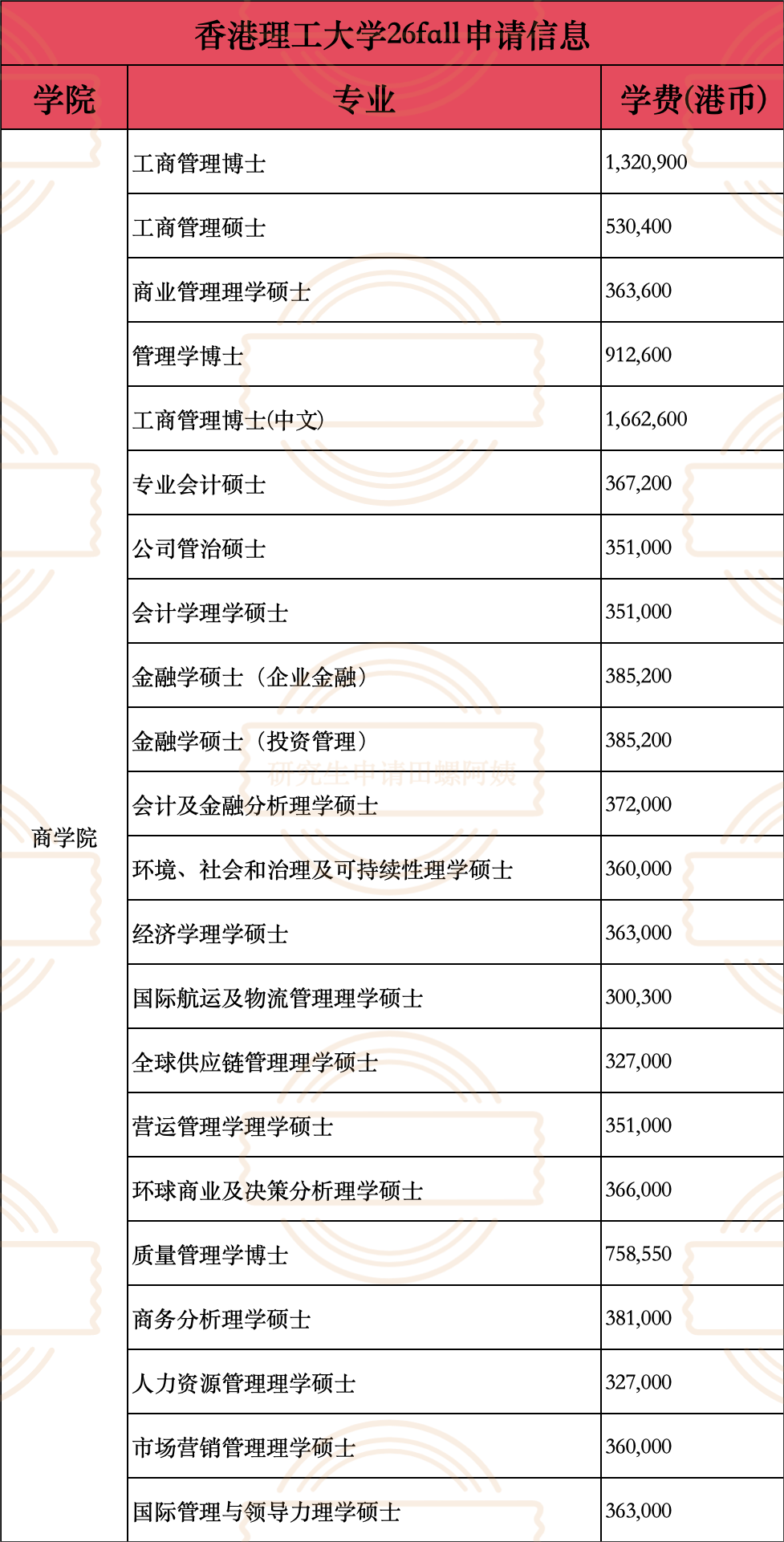 香港理工大学今日正式开放26fall硕士申请通道,提前三个月招生难度会下降吗?