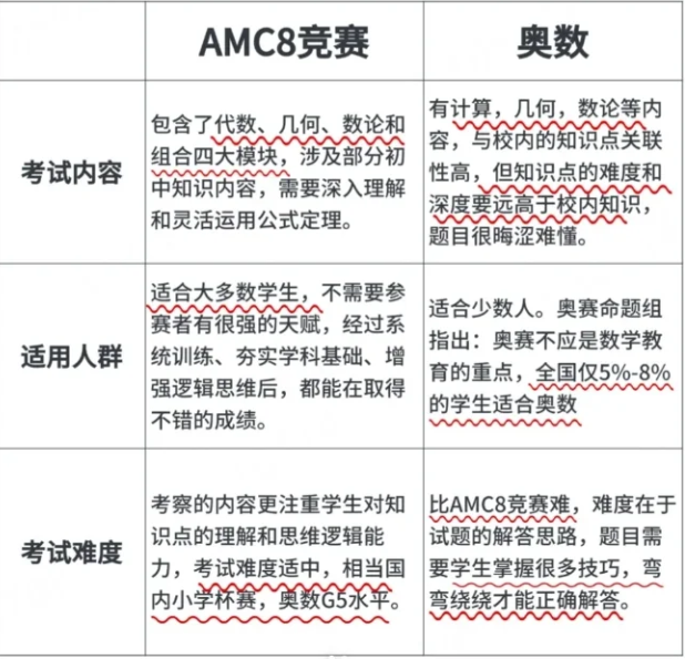 AMC8对比国内奥数区别 AMC8不只是留学才有用！附上海AMC8暑期班