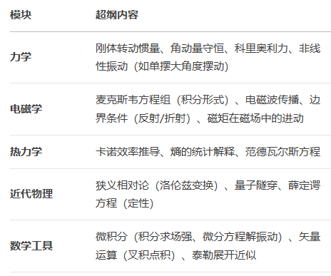 BPhO考前如何复习？IB/Alevel/AP学生还需增加哪些知识点?