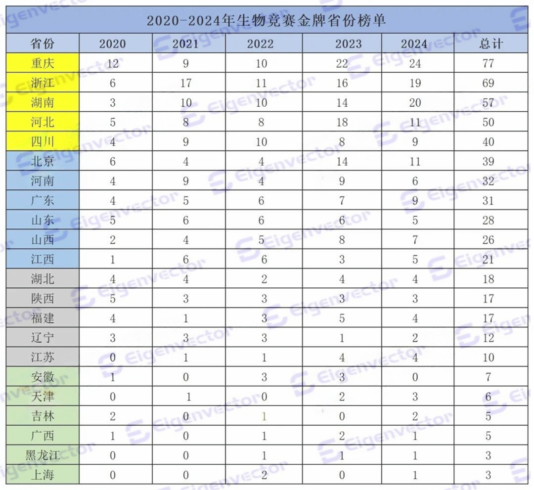 不同省份如何科学备考生物竞赛？