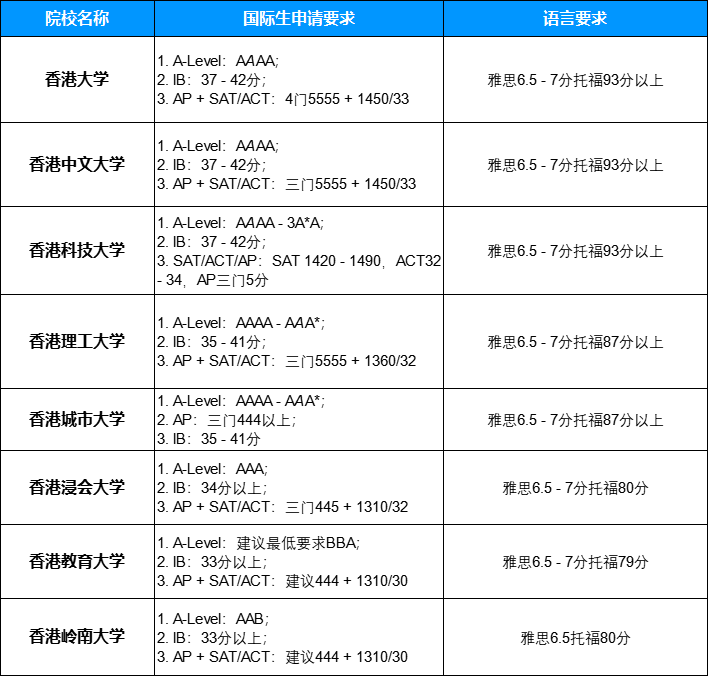 2025高考后留学 | 香港院校申请攻略