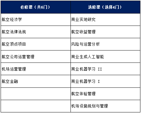 26Fall港中文新增两大专业——航空管理硕士和体验经济领导力硕士