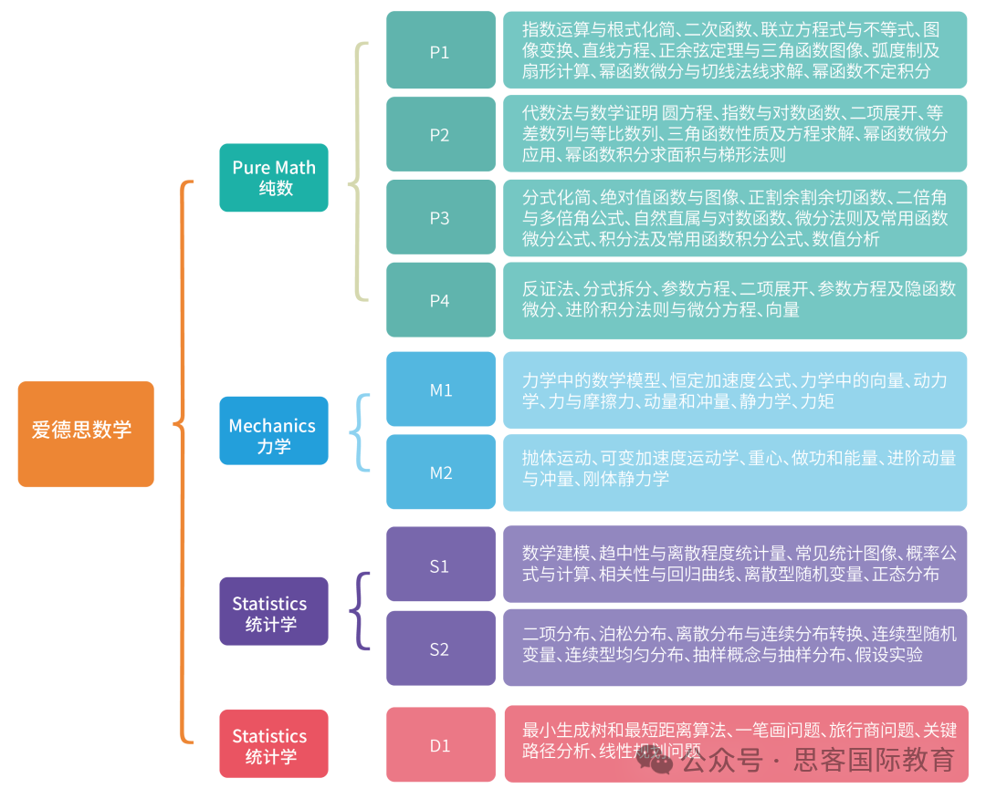 爱德思数学 | 超详细！Alevel数学考试内容、科目组合建议、A*标准......附培训课程