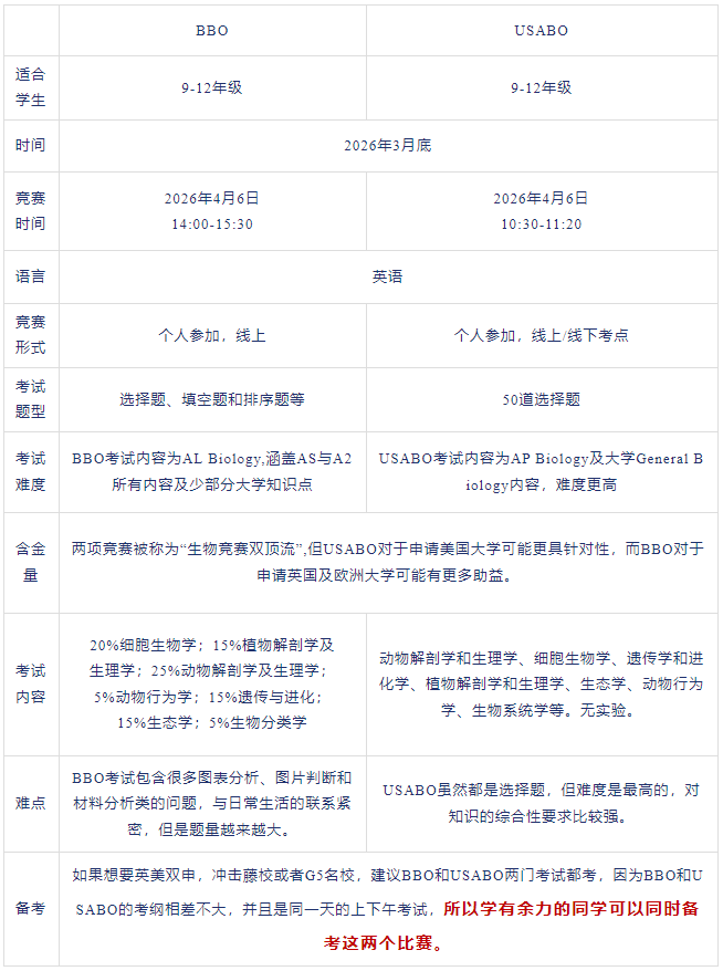2026年USABO&BBO生物竞赛安排出炉！USABO&BBO生物直通车火爆招生