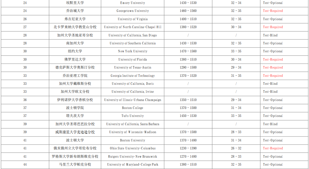 【留学申请】2026Fall美国本科申请时间线详解：每一步都决定你的录取结果！