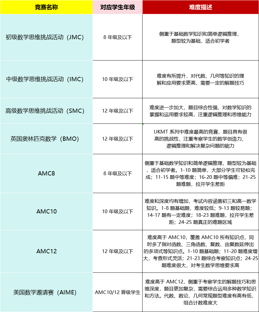 AMC对比UKMT国际数学竞赛，哪个更适合你？