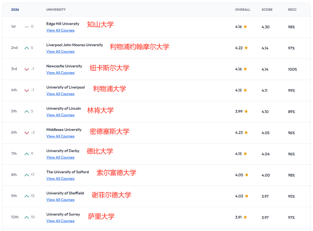 2026英国大学「最佳宿舍」TOP10！五星级的舒适，毕业都不想搬走...