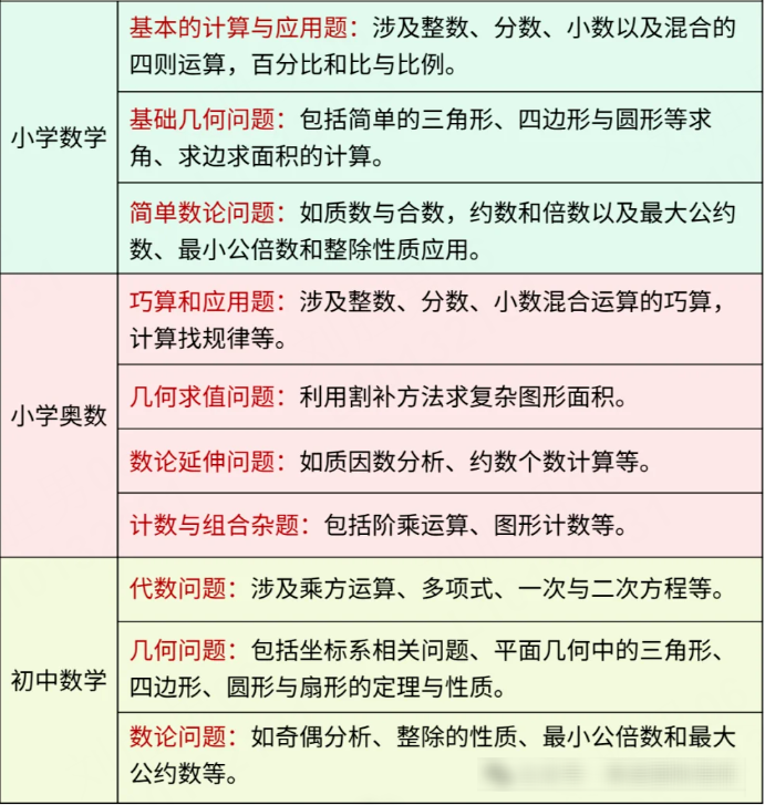 小学数学竞赛拿奖路径规划！AMC8数学竞赛适合几年级孩子备考？AMC8暑假班培训课程