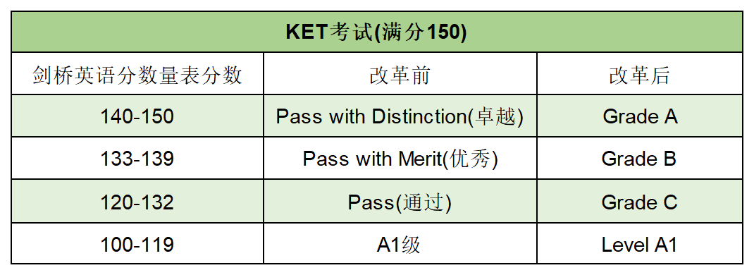 上海家长为何对KET考试如此执着?一文揭秘其背后的升学价值 上海家长为何对KET考试如此执着?一文揭秘其背后的升学价值