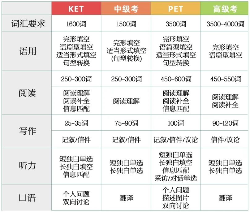 2025年KET/PET考试时间（附报名通道/报考流程)