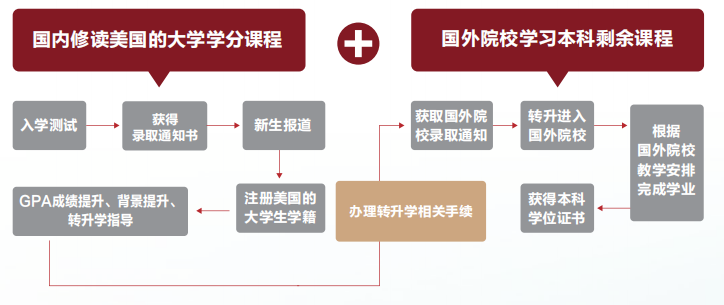 华东政法大学2025年美加国际本科名校升学项目招生简章
