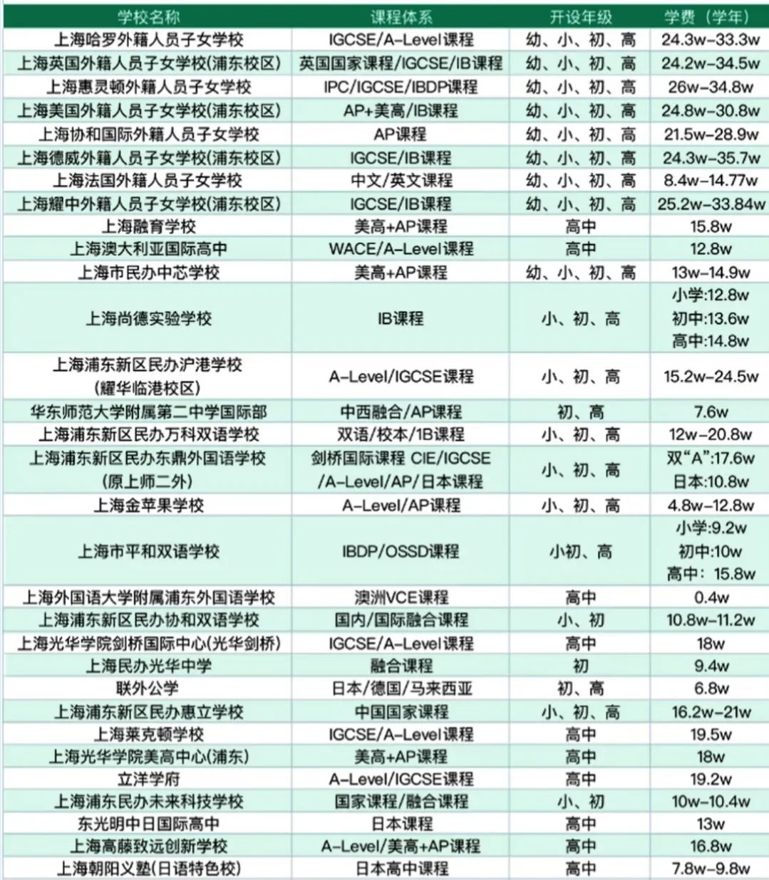 上海这几所国际高中藏着 “藤校密码”：一文读懂课程设置、师资配置、学费等......