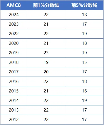 2025年考完AMC8数学竞赛不同成绩考生该如何规划后续赛事？