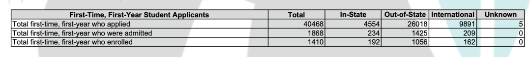 2025全美Top 50大U&Top 30文理CDS汇总！