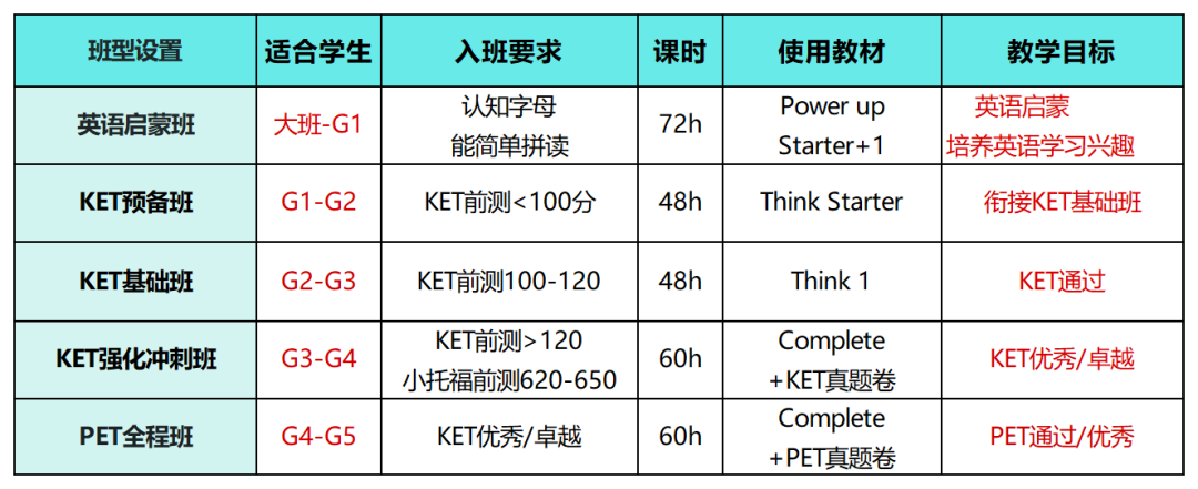 √为什么小学生都在备考KET？附机构KET暑期班课程安排