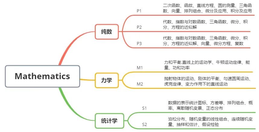 Alevel数学和Alevel进阶数学有什么区别？Alevel培训暑假班小班课一对一进行中！