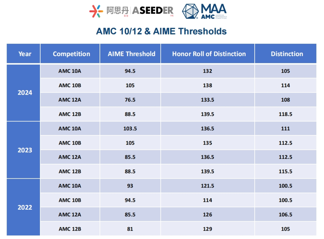 AMC10/12数学竞赛AB卷有何不同？该如何选择？