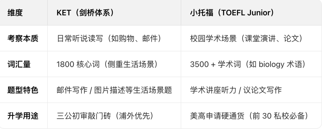 KET考试vs小托福考试：两大热门英语考试深度对比 适用人群、难度差异全解析
