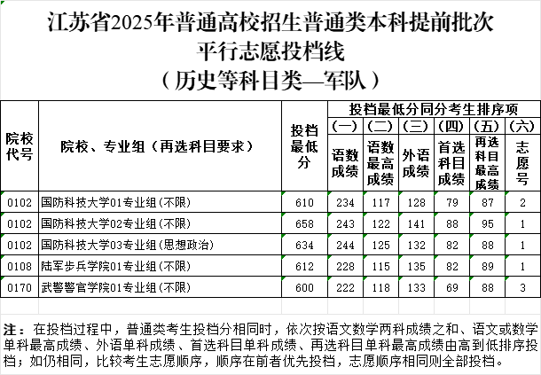 北大最低662清华最低659！江苏省公布提前批分数线