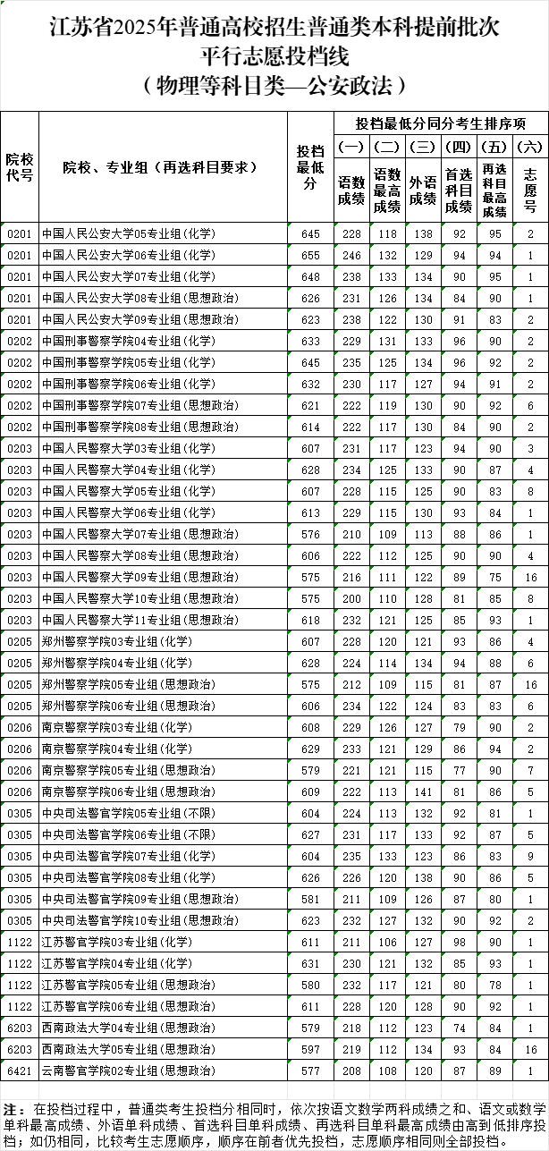 北大最低662，清华最低659！江苏省公布提前批分数线