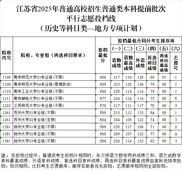 北大最低662，清华最低659！江苏省公布提前批分数线