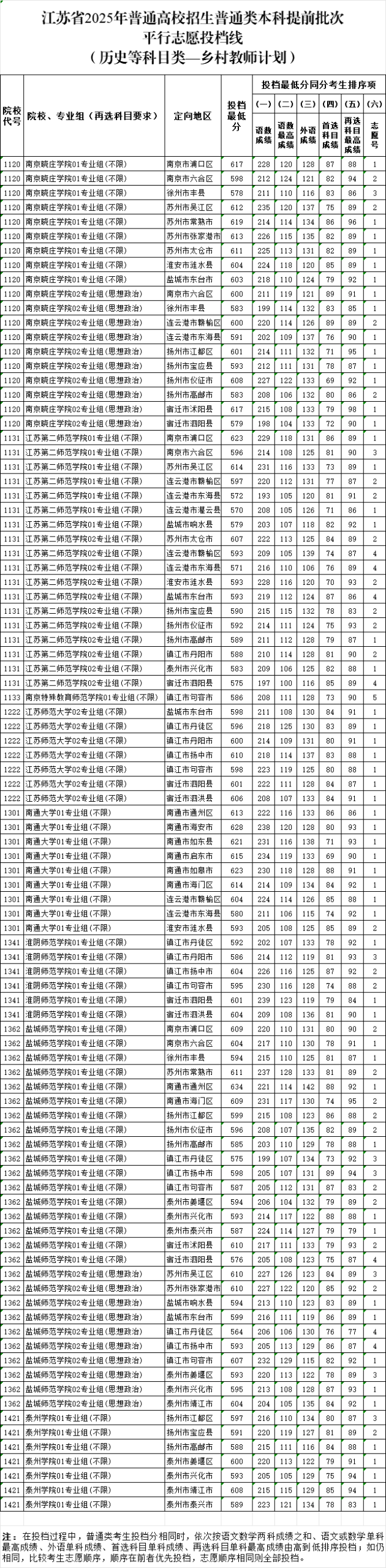 北大最低662，清华最低659！江苏省公布提前批分数线