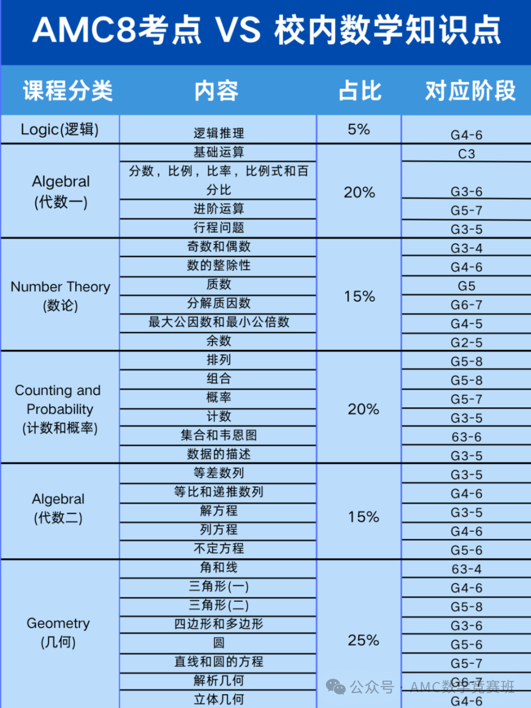 26年AMC8数学竞赛报名正式启动！一文了解AMC8，附真题和培训课程