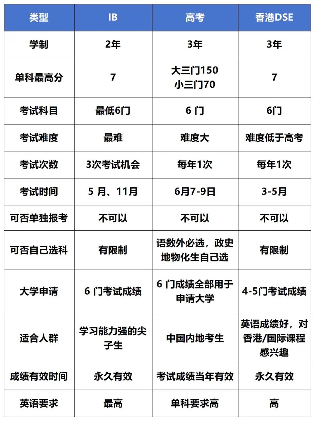 一文讲清IB与高考、香港DSE之间的区别