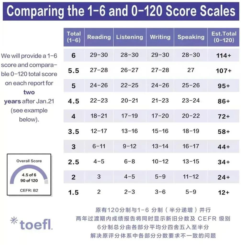 2026托福大变革｜ETS官方样题正式上线！全新考试流程+题型变化深度解析