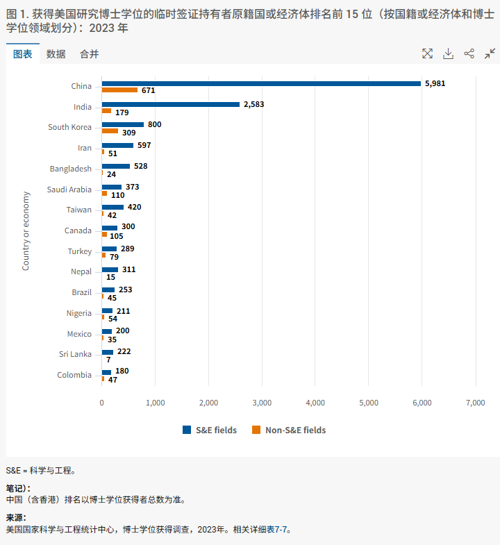 为何众人挤破头赴美读PhD,这份博士数据报告让你看清形势! 为何众人挤破头赴美读PhD,这份博士数据报告让你看清形势!