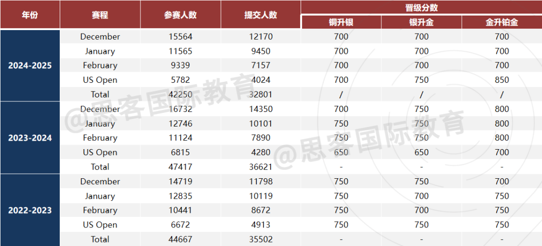 25-26年USACO竞赛：规则（含新规）及晋级分数线梳理！全年培训课程进行ing...