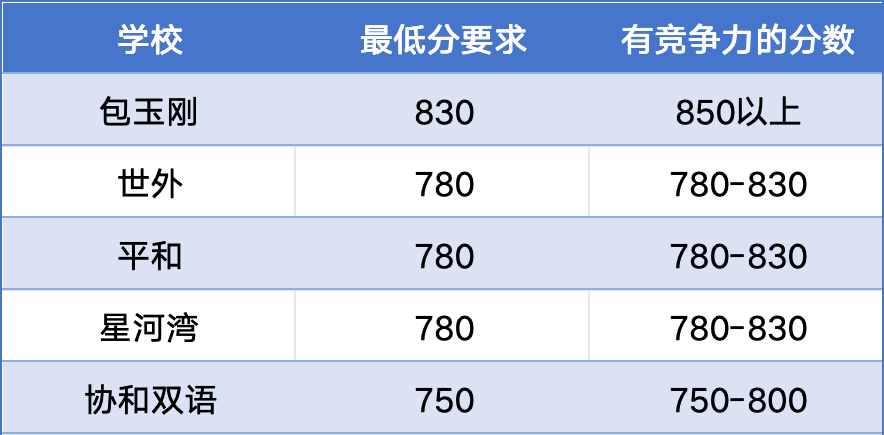 小托福考多少分才有竞争力？小托福暑假班培训课程招生中，速来占位！