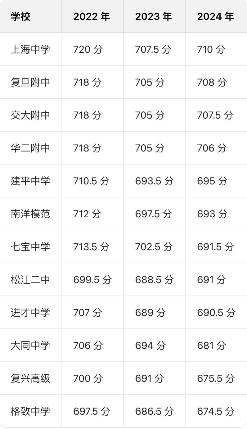 一文看懂上海四校、八大与新五虎，升学选择不迷茫~
