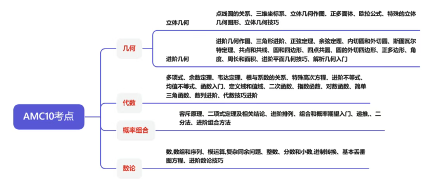 紧急决策！AMC10 vs AMC12：90%家长都踩过的坑，2025报名季别再选错！上海AMC线下考点可选择机构