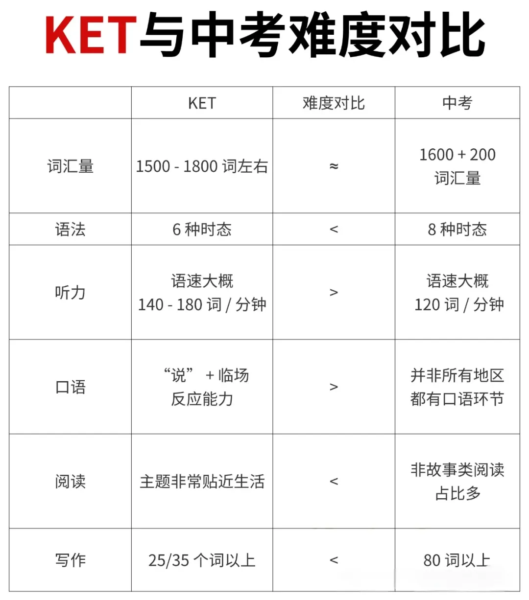 KET为何成小升初“硬通货”？附简单高效的保姆级通关攻略