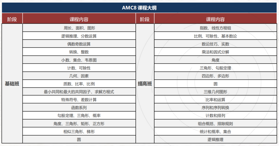 AMC8/10/12全年滚动开班！深圳AMC竞赛线上/线下辅导 适合4-12年级