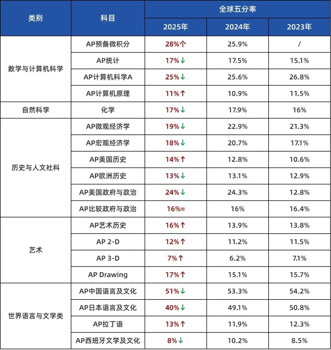 最全！2025 AP热门科目5分率更新！