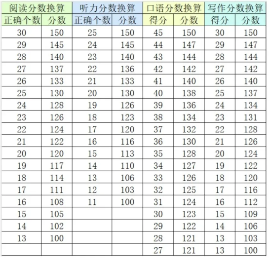KET考试评分标准是什么？超详细的KET分数对照表！