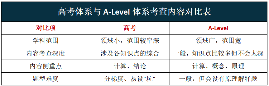 都说A-level比普通高考更简单？深度对比解析来了！