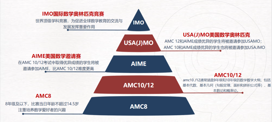 AMC竞赛怎么备考？这套AOPS教材覆盖完整知识点，电子版分享~
