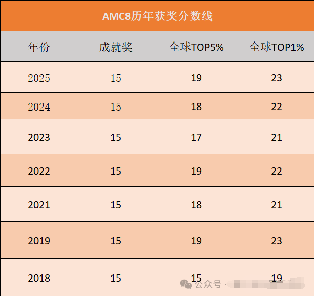 AMC8考多少分能够拿奖？上海AMC8暑期班课正在招生中