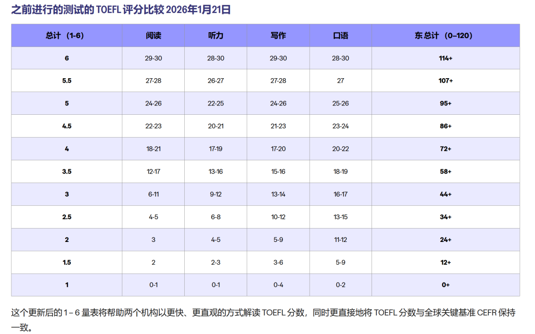 Toefl托福考试2026年新题型详解