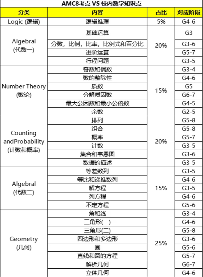 上海小学三升四暑假，用AMC8解锁孩子数学潜能，助力孩子冲刺三公名校！