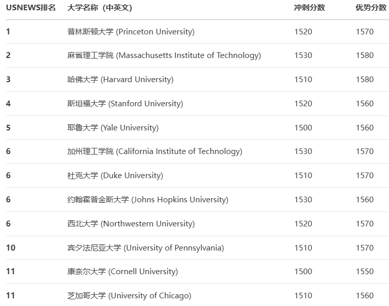 SAT 要考多少分才算稳？附超全备考攻略