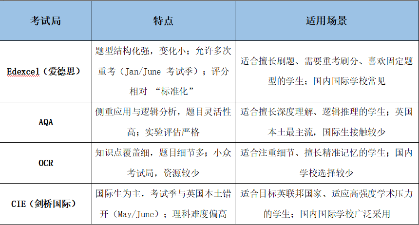 Alevel选哪个考试局更容易拿A*？