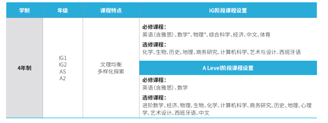 上海A-Level热门国际学校选课要求曝光！暑期该怎么衔接国际课程？