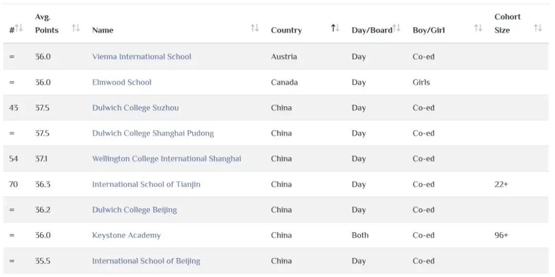 香港IB状元数碾压！为什么香港每年IB能出那么多状元？满分香港IB课程培训来啦！