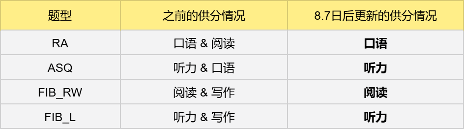 PTE考试重大改革！新增2个全新题型，难度有升级，8月7日正式实施！