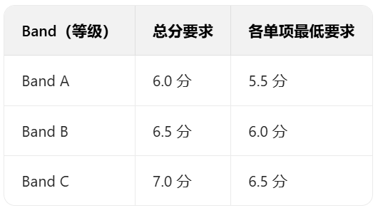 突发！爱丁堡宣布不再接受PTE成绩！