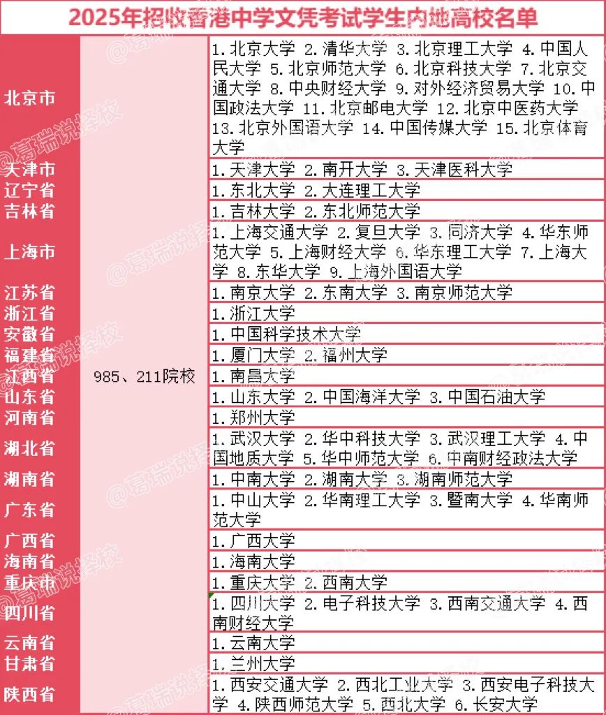 985录取率差5倍？DSE VS 华侨生联考，选对躺进复旦！